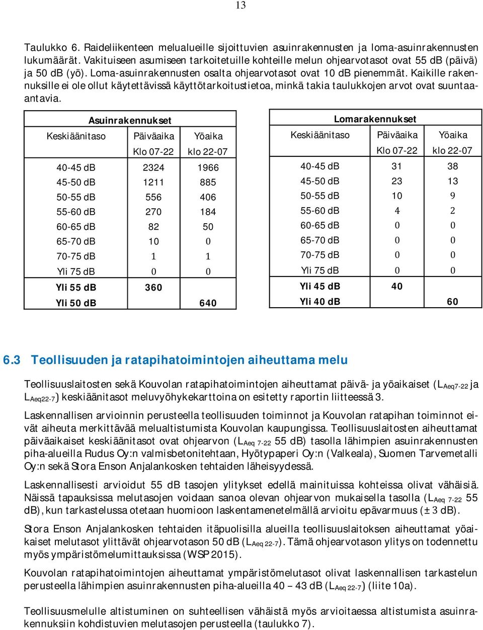 3 Teollisuudenjaratapihatoimintojenaiheuttamamelu TeollisuuslaitostensekäKouvolanratapihatoimintojenaiheuttamatpäivä-jayöaikaiset(L Aeq7-22ja L