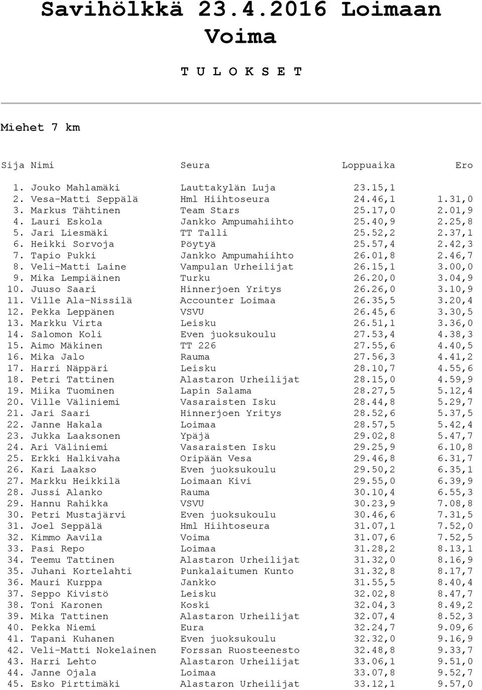 Tapio Pukki Jankko Ampumahiihto 26.01,8 2.46,7 8. Veli-Matti Laine Vampulan Urheilijat 26.15,1 3.00,0 9. Mika Lempiäinen Turku 26.20,0 3.04,9 10. Juuso Saari Hinnerjoen Yritys 26.26,0 3.10,9 11.