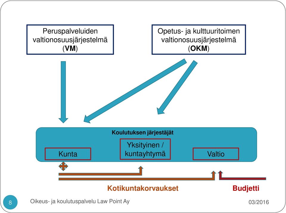 valtionosuusjärjestelmä (OKM) Kunta Koulutuksen