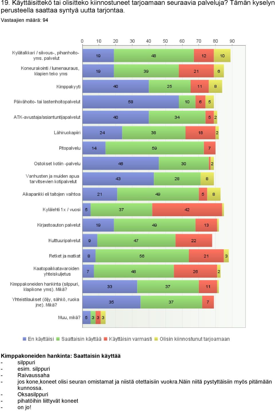 Vastaajien määrä: 94 Kimppakoneiden hankinta: Saattaisin käyttää - silppuri - esim.