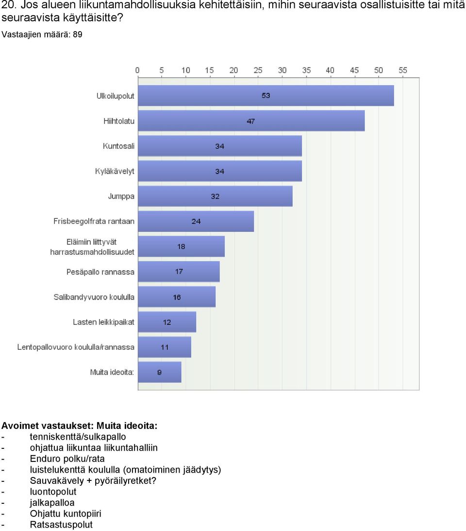 Vastaajien määrä: 89 Avoimet vastaukset: Muita ideoita: - tenniskenttä/sulkapallo - ohjattua liikuntaa