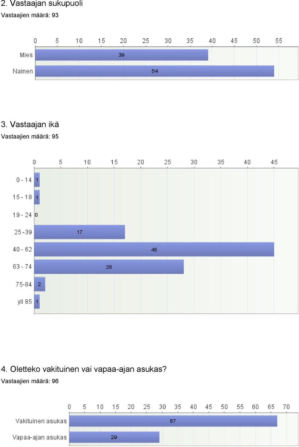 Vastaajan ikä Vastaajien määrä: 95 4.