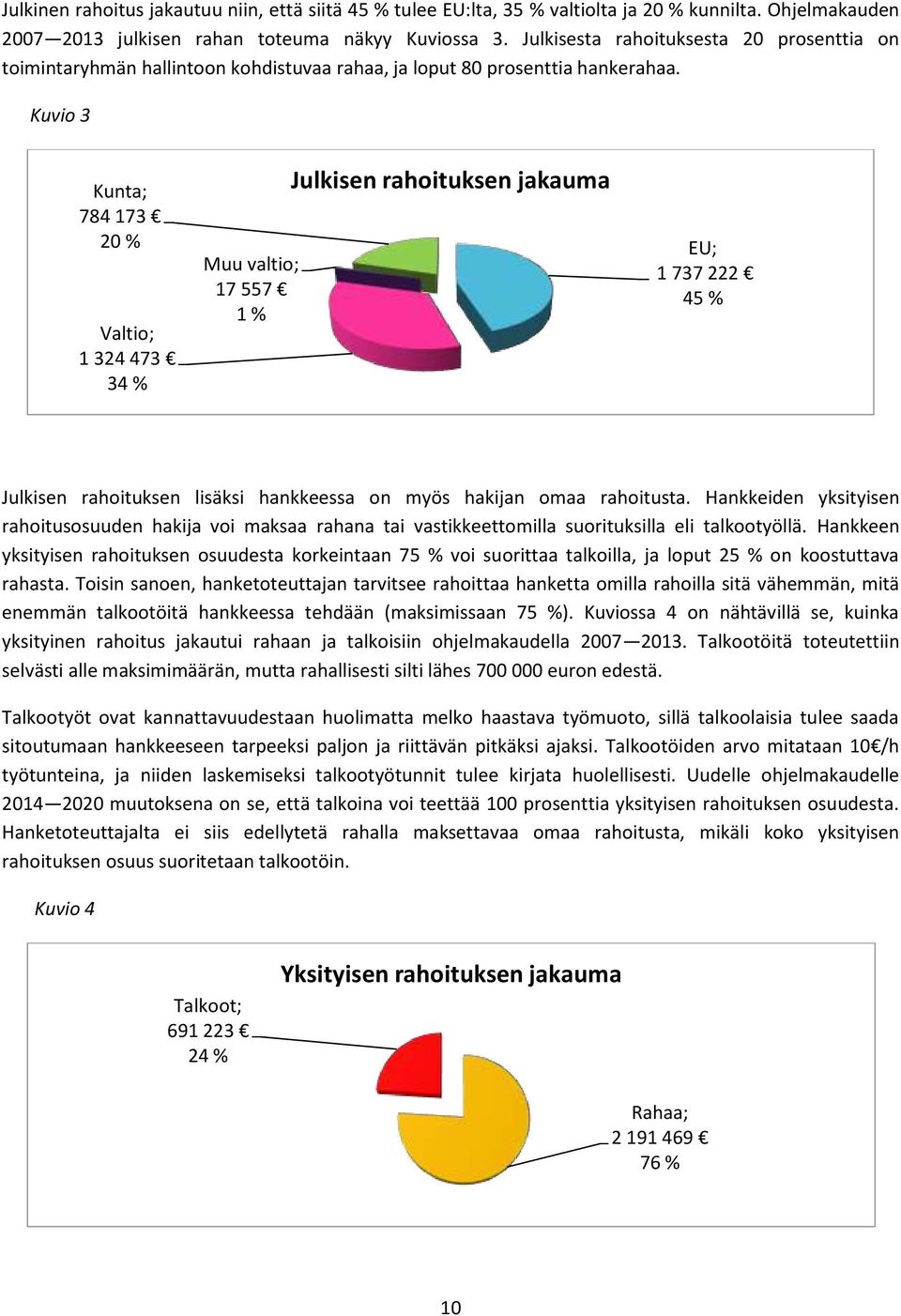 Kuvio 3 Kunta; 784 173 20 % Valtio; 1 324 473 34 % Muu valtio; 17 557 1 % Julkisen rahoituksen jakauma EU; 1 737 222 45 % Julkisen rahoituksen lisäksi hankkeessa on myös hakijan omaa rahoitusta.