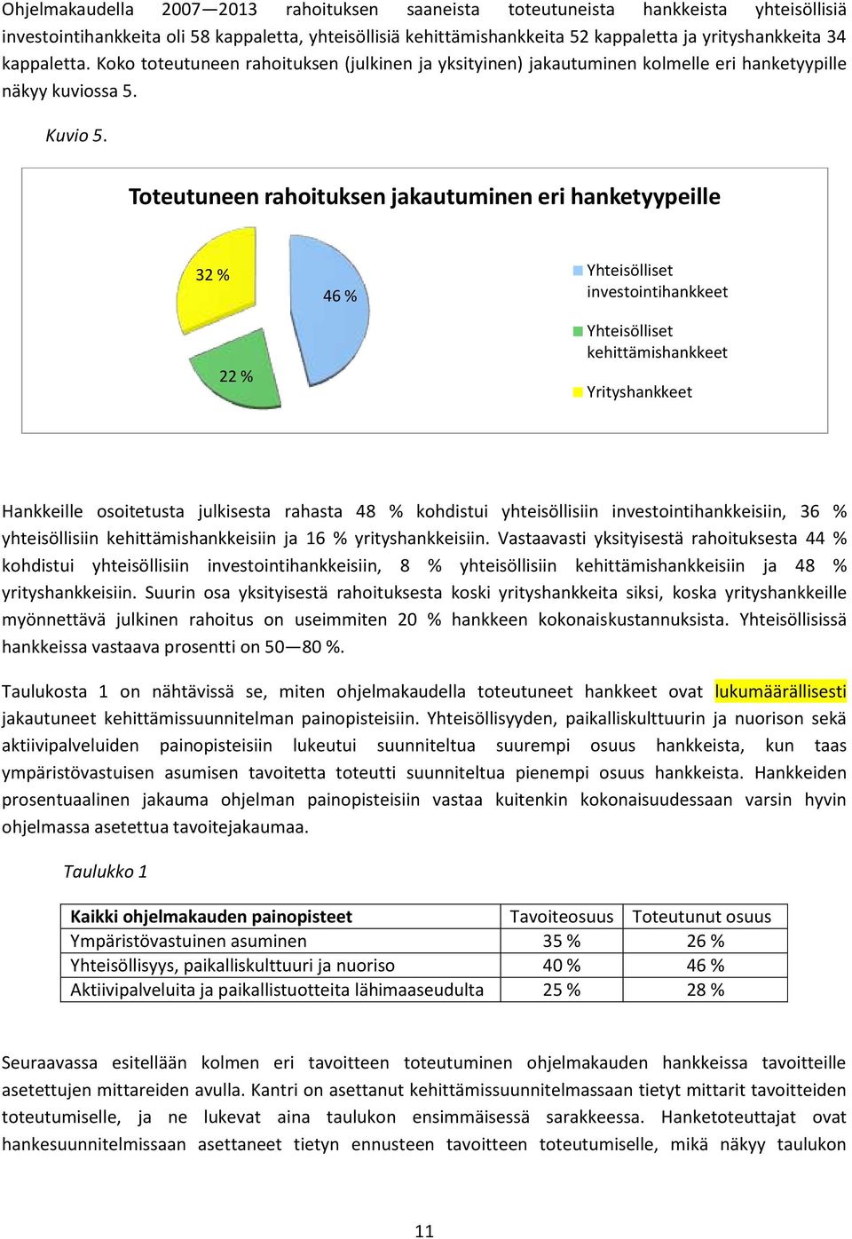 Toteutuneen rahoituksen jakautuminen eri hanketyypeille 32 % 22 % 46 % Yhteisölliset investointihankkeet Yhteisölliset kehittämishankkeet Yrityshankkeet Hankkeille osoitetusta julkisesta rahasta 48 %