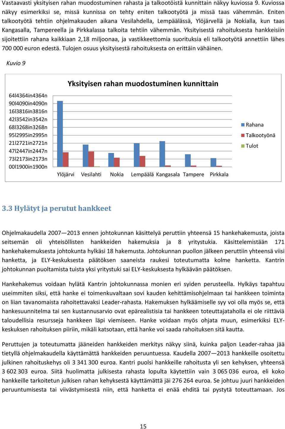 Yksityisestä rahoituksesta hankkeisiin sijoitettiin rahana kaikkiaan 2,18 miljoonaa, ja vastikkeettomia suorituksia eli talkootyötä annettiin lähes 700 000 euron edestä.