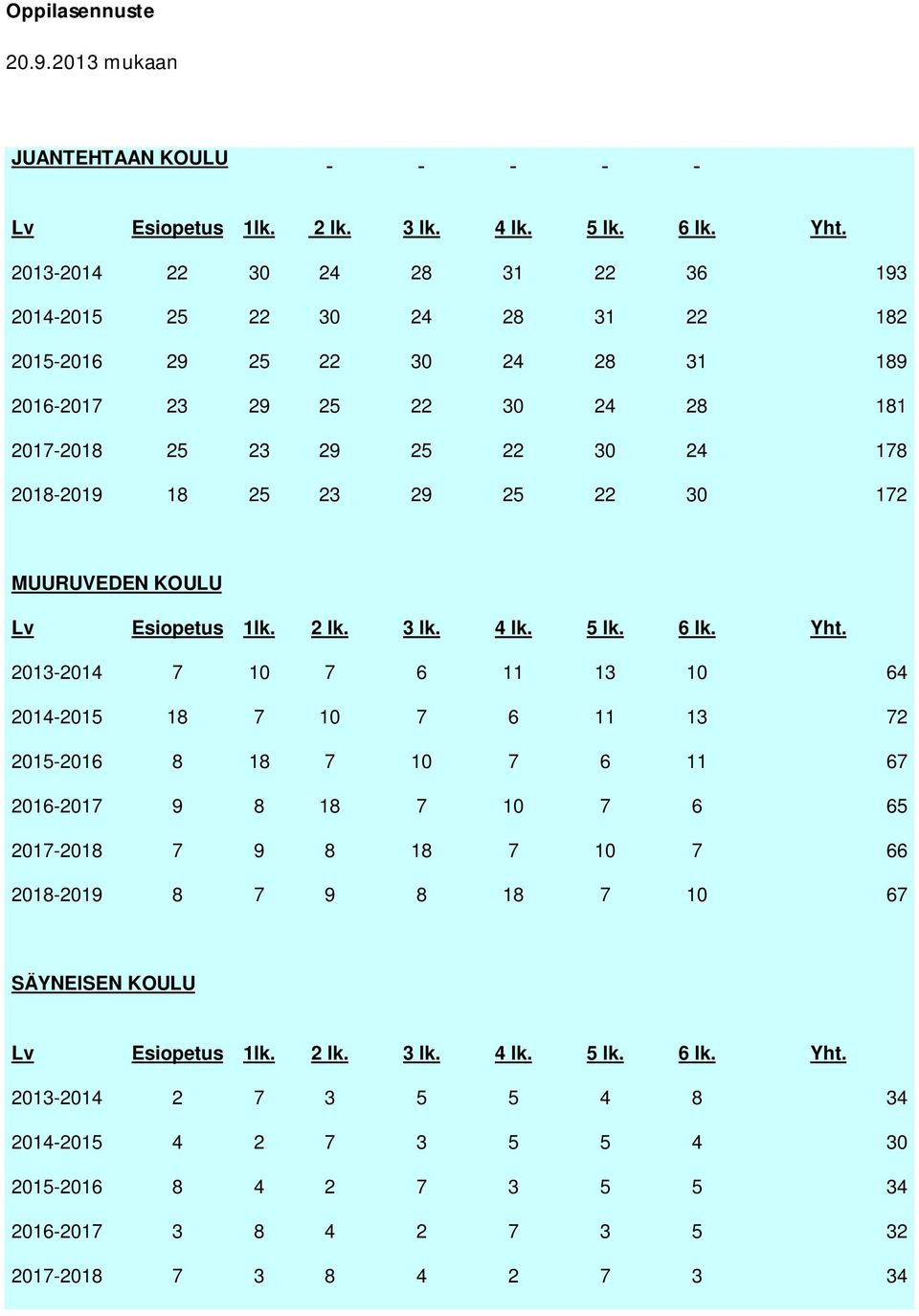 23 29 25 22 30 172 MUURUVEDEN KOULU Lv Esiopetus 1lk. 2 lk. 3 lk. 4 lk. 5 lk. 6 lk. Yht.