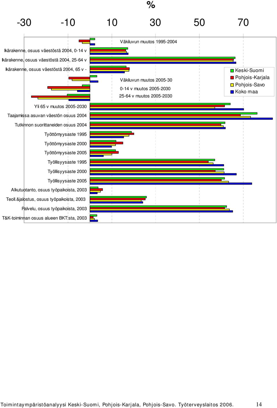 -30-10 10 30 50 70 Väkiluvun muutos 1995-2004 Ikärakenne, osuus väestöstä 2004, 0-14 v Ikärakenne, osuus väestöstä 2004, 25-64 v Ikärakenne, osuus väestöstä 2004, 65 v - Yli 65 v muutos 2005-2030