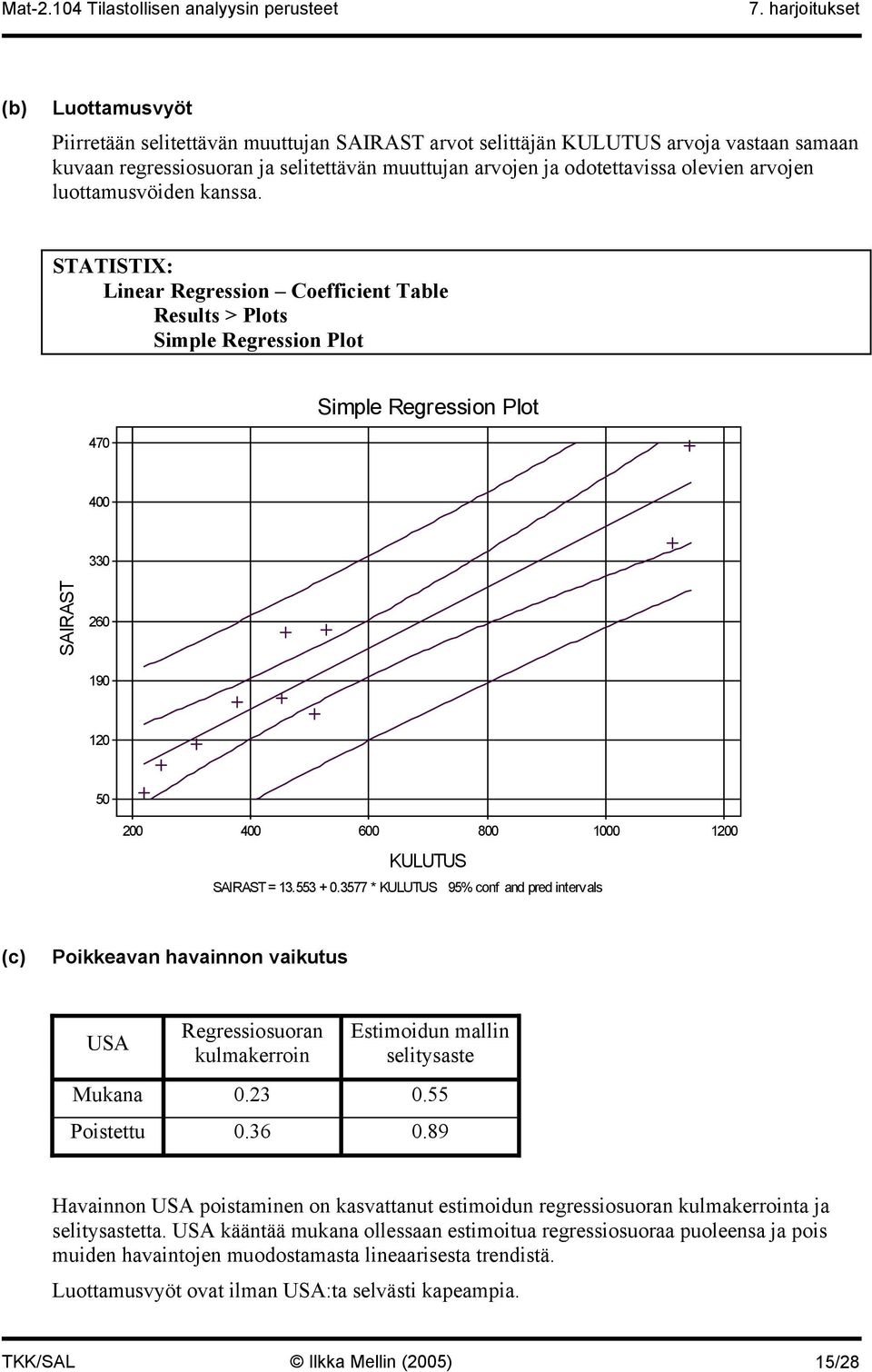 Linear Regression Coefficient Table Results > Plots Simple Regression Plot 470 Simple Regression Plot 400 330 SAIRAST 260 190 120 50 200 400 600 800 1000 1200 KULUTUS SAIRAST = 13.553 + 0.