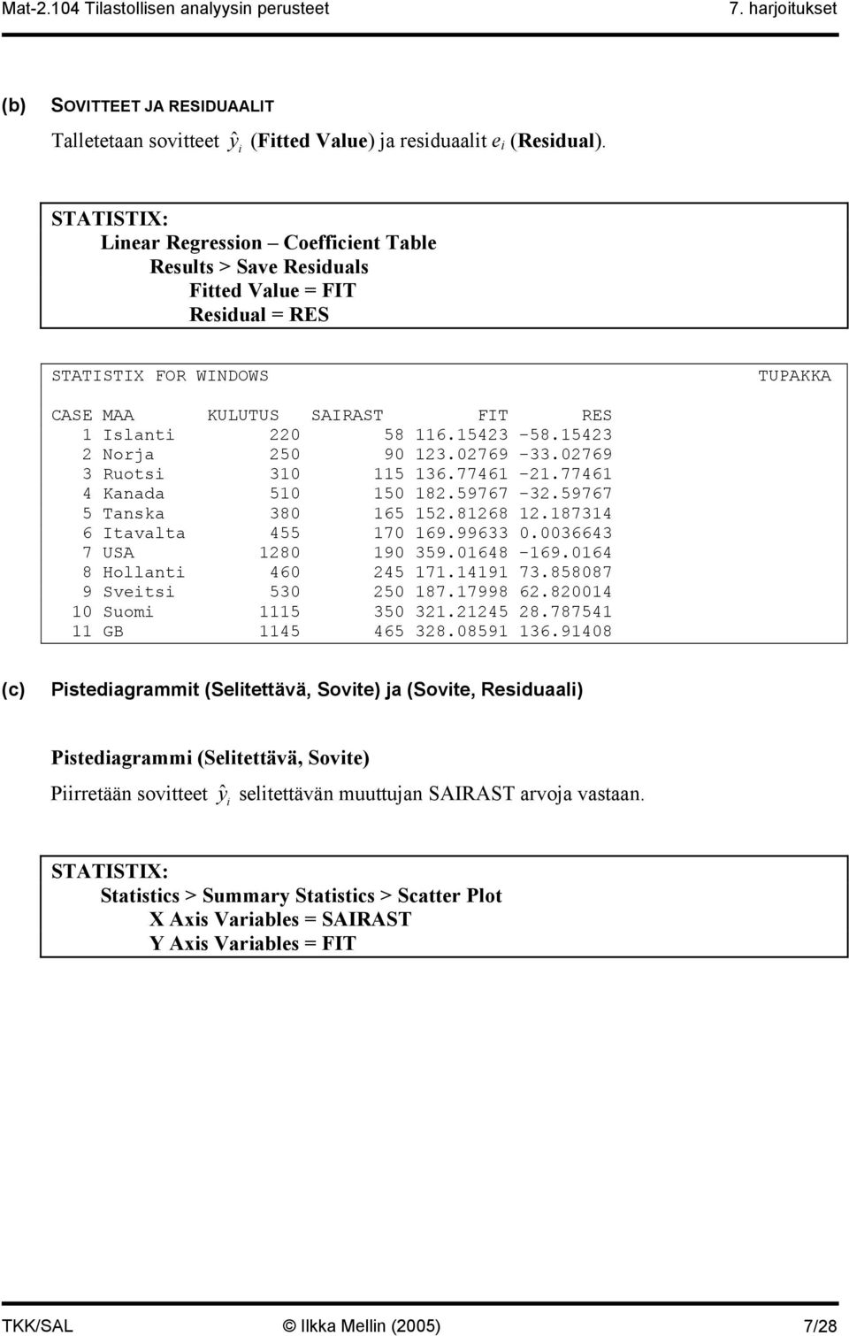 15423 2 Norja 250 90 123.02769-33.02769 3 Ruotsi 310 115 136.77461-21.77461 4 Kanada 510 150 182.59767-32.59767 5 Tanska 380 165 152.81268 12.187314 6 Itavalta 455 170 169.99633 0.