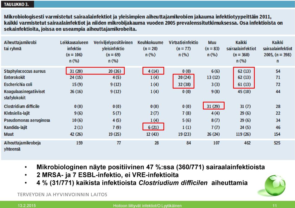 ESBL-infektio, ei VRE-infektioita 4 % (31/771)