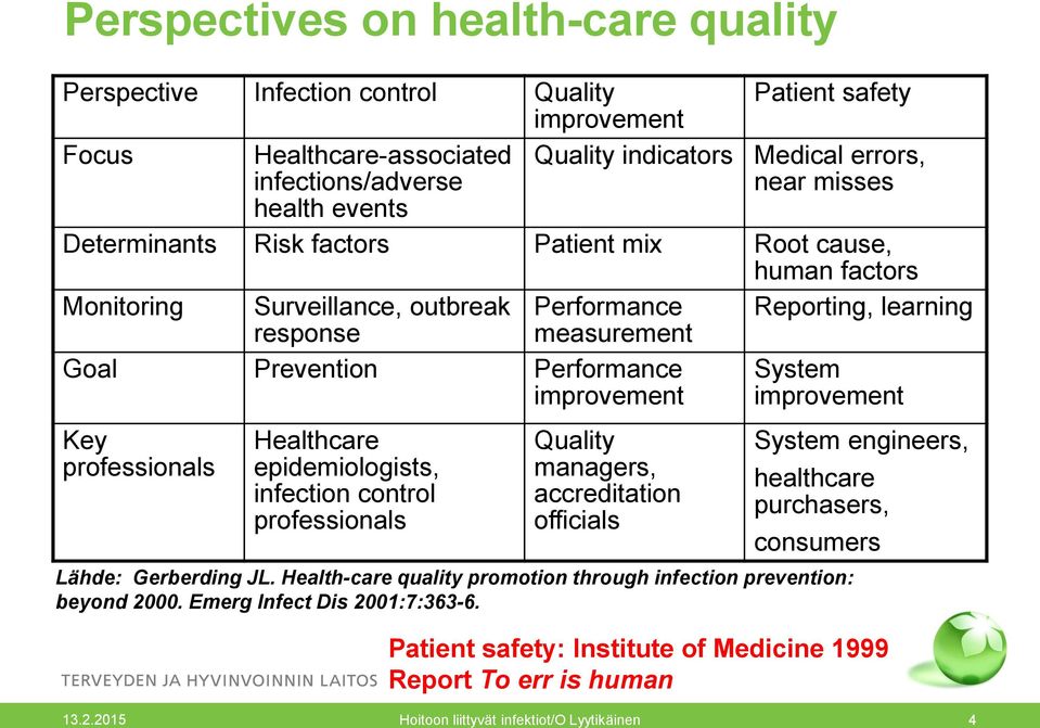 improvement System improvement Key professionals Healthcare epidemiologists, infection control professionals Quality managers, accreditation officials System engineers, healthcare purchasers,