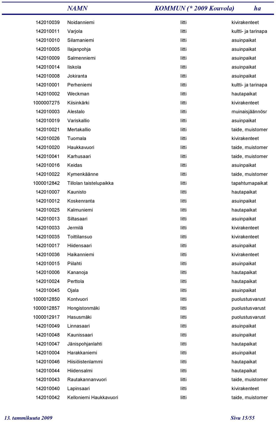 asuinpaik 142010021 Mertakallio taide, muistomer 142010026 Tuomala kivirakenteet 142010020 Haukkavuori taide, muistomer 142010041 Karhusaari taide, muistomer 142010016 Keidas asuinpaik 142010022