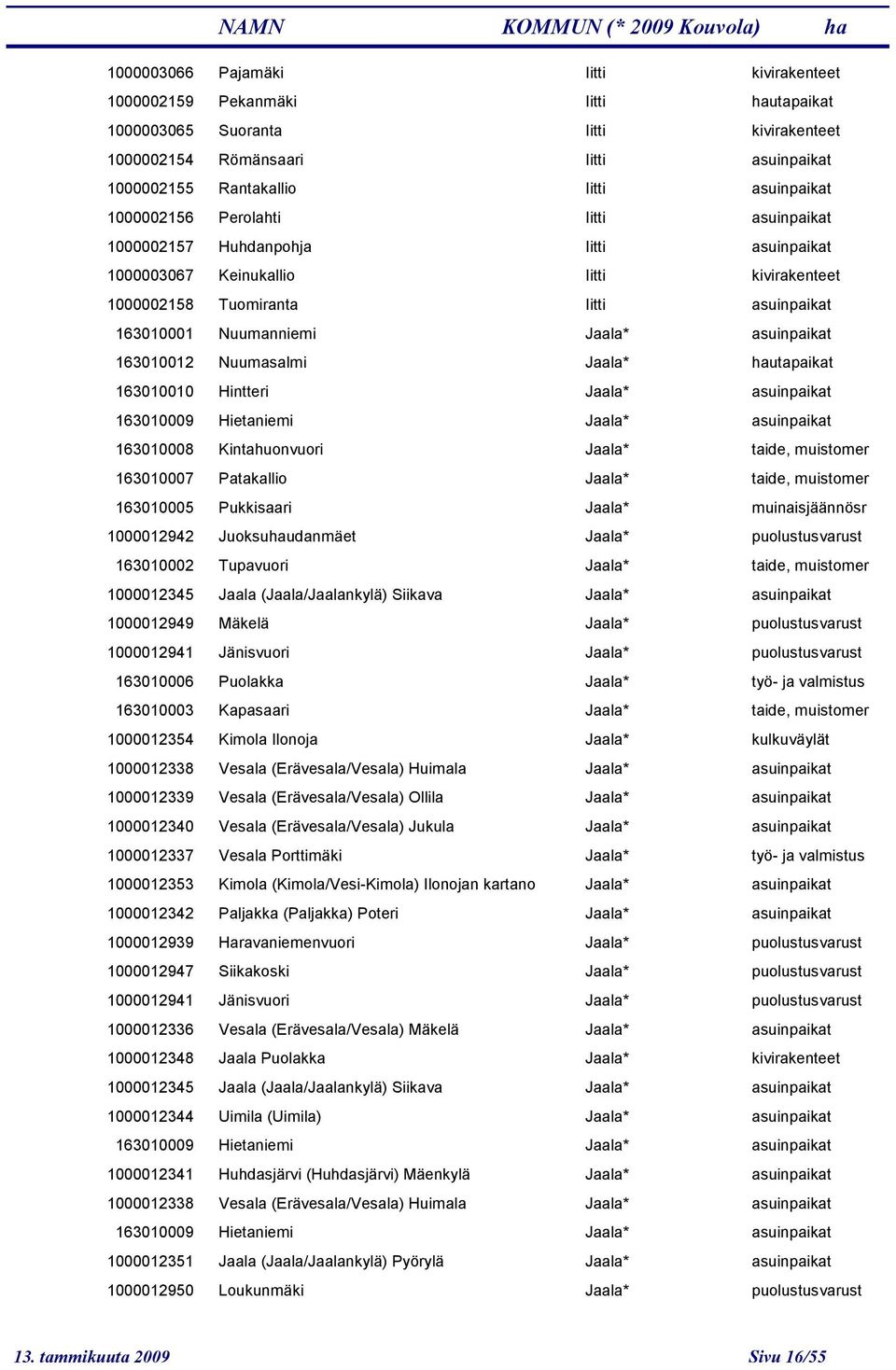 Jaala* asuinpaik 163010009 Hietaniemi Jaala* asuinpaik 163010008 Kintahuonvuori Jaala* taide, muistomer 163010007 Pakallio Jaala* taide, muistomer 163010005 Pukkisaari Jaala* muinaisjäännösr