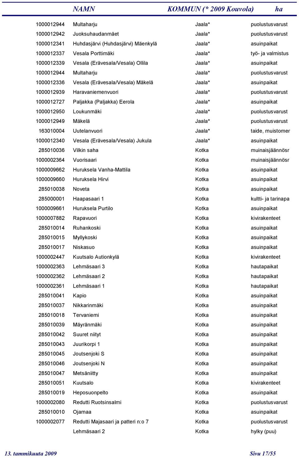 Haravaniemenvuori Jaala* puolustusvarust 1000012727 Paljakka (Paljakka) Eerola Jaala* asuinpaik 1000012950 Loukunmäki Jaala* puolustusvarust 1000012949 Mäkelä Jaala* puolustusvarust 163010004