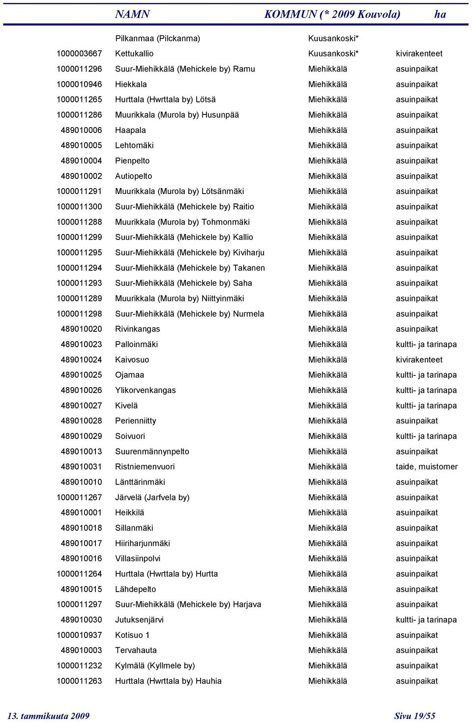 asuinpaik 489010004 Pienpelto Miehikkälä asuinpaik 489010002 Autiopelto Miehikkälä asuinpaik 1000011291 Muurikkala (Murola by) Lötsänmäki Miehikkälä asuinpaik 1000011300 Suur-Miehikkälä (Mehickele