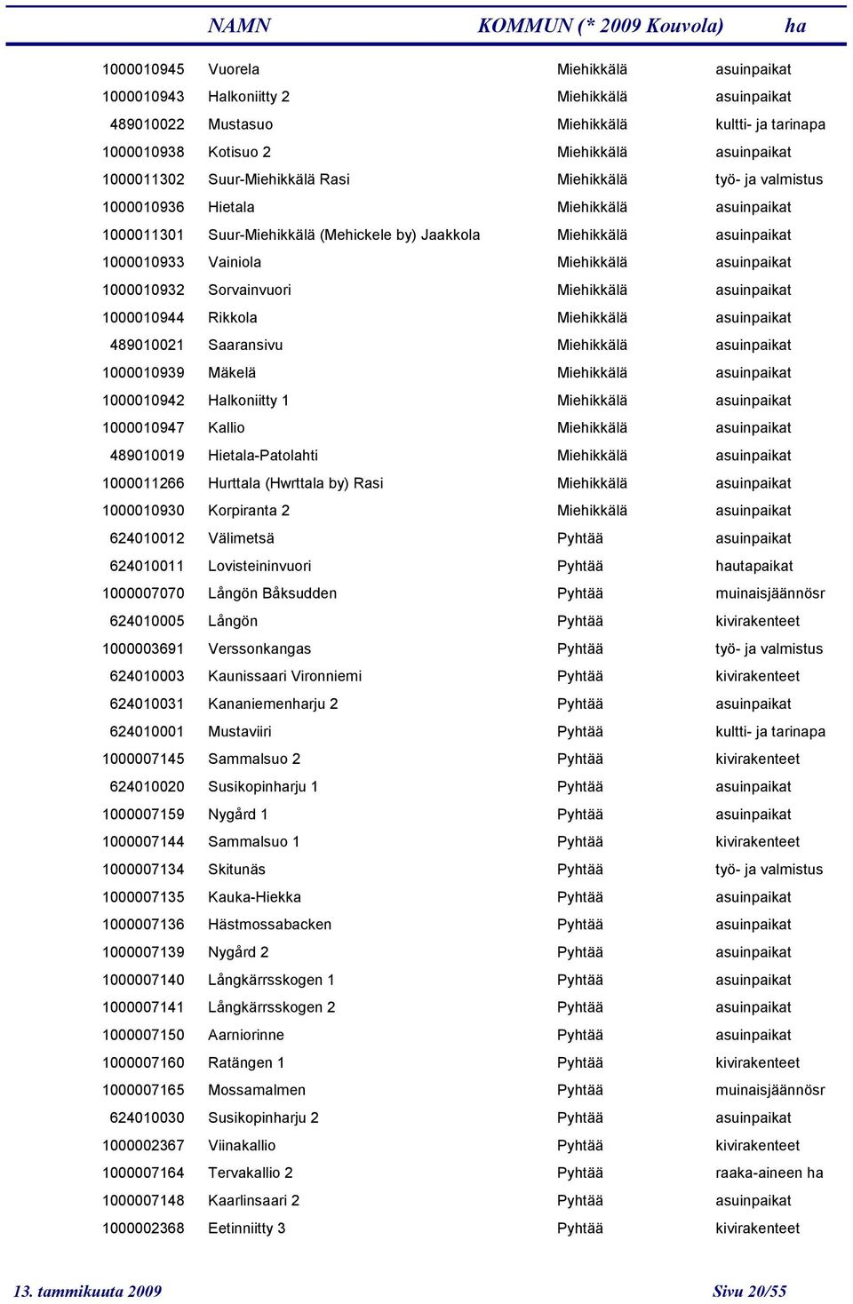 asuinpaik 1000010932 Sorvainvuori Miehikkälä asuinpaik 1000010944 Rikkola Miehikkälä asuinpaik 489010021 Saaransivu Miehikkälä asuinpaik 1000010939 Mäkelä Miehikkälä asuinpaik 1000010942 Halkoniitty