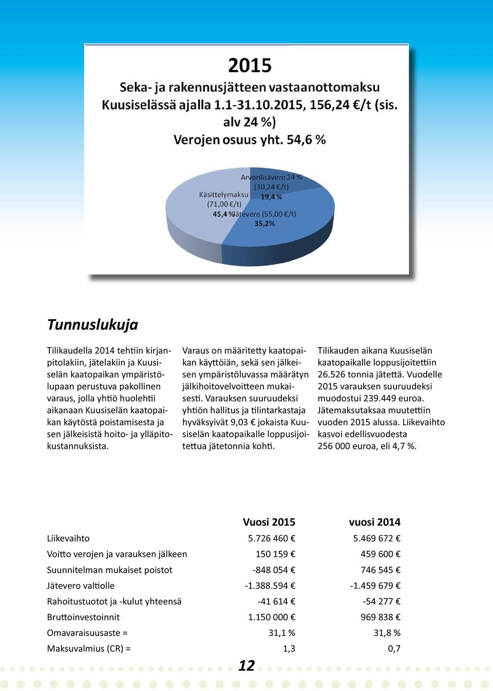 Varauksen suuruudeksi yh ön hallitus ja lintarkastaja hyväksyivät 9,03 jokaista Kuusiselän kaatopaikalle loppusijoite ua jätetonnia koh. Tilikauden aikana Kuusiselän kaatopaikalle loppusijoite in 26.