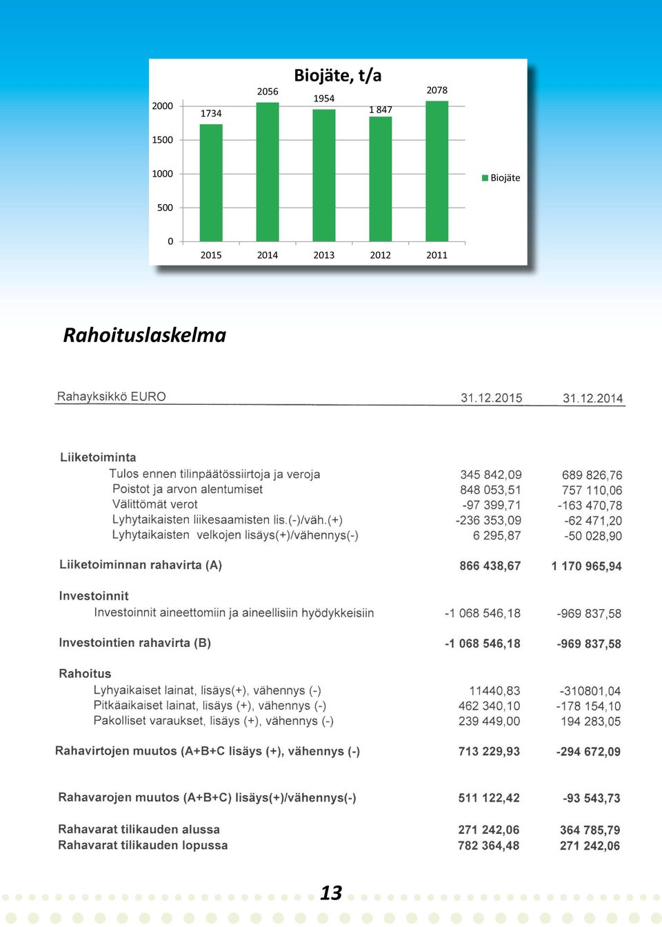 Biojäte 500 0 2015 2014