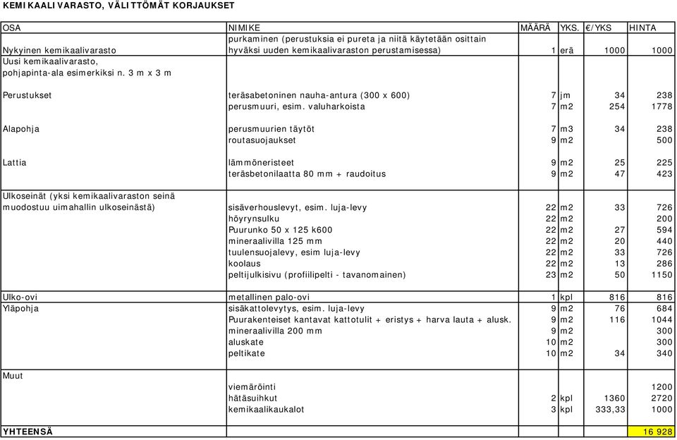 valuharkoista 7 m2 254 1778 Alapohja perusmuurien täytöt 7 m3 34 238 routasuojaukset 9 m2 500 Lattia lämmöneristeet 9 m2 25 225 teräsbetonilaatta 80 mm + raudoitus 9 m2 47 423 Ulkoseinät (yksi