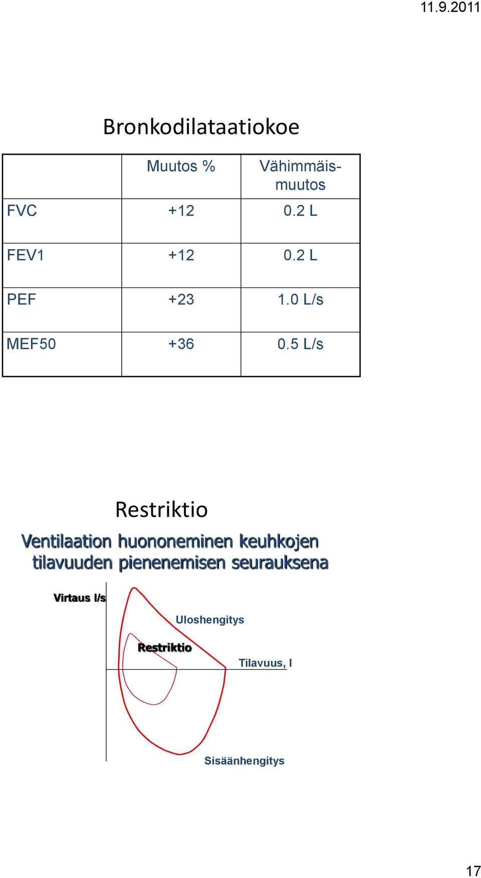 5 L/s Restriktio Ventilaation huononeminen keuhkojen tilavuuden