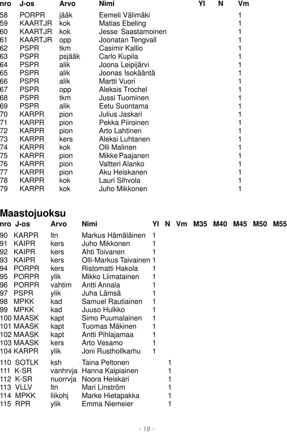 1 70 KARPR pion Julius Jaskari 1 71 KARPR pion Pekka Piiroinen 1 72 KARPR pion Arto Lahtinen 1 73 KARPR kers Aleksi Luhtanen 1 74 KARPR kok Olli Malinen 1 75 KARPR pion Mikke Paajanen 1 76 KARPR pion