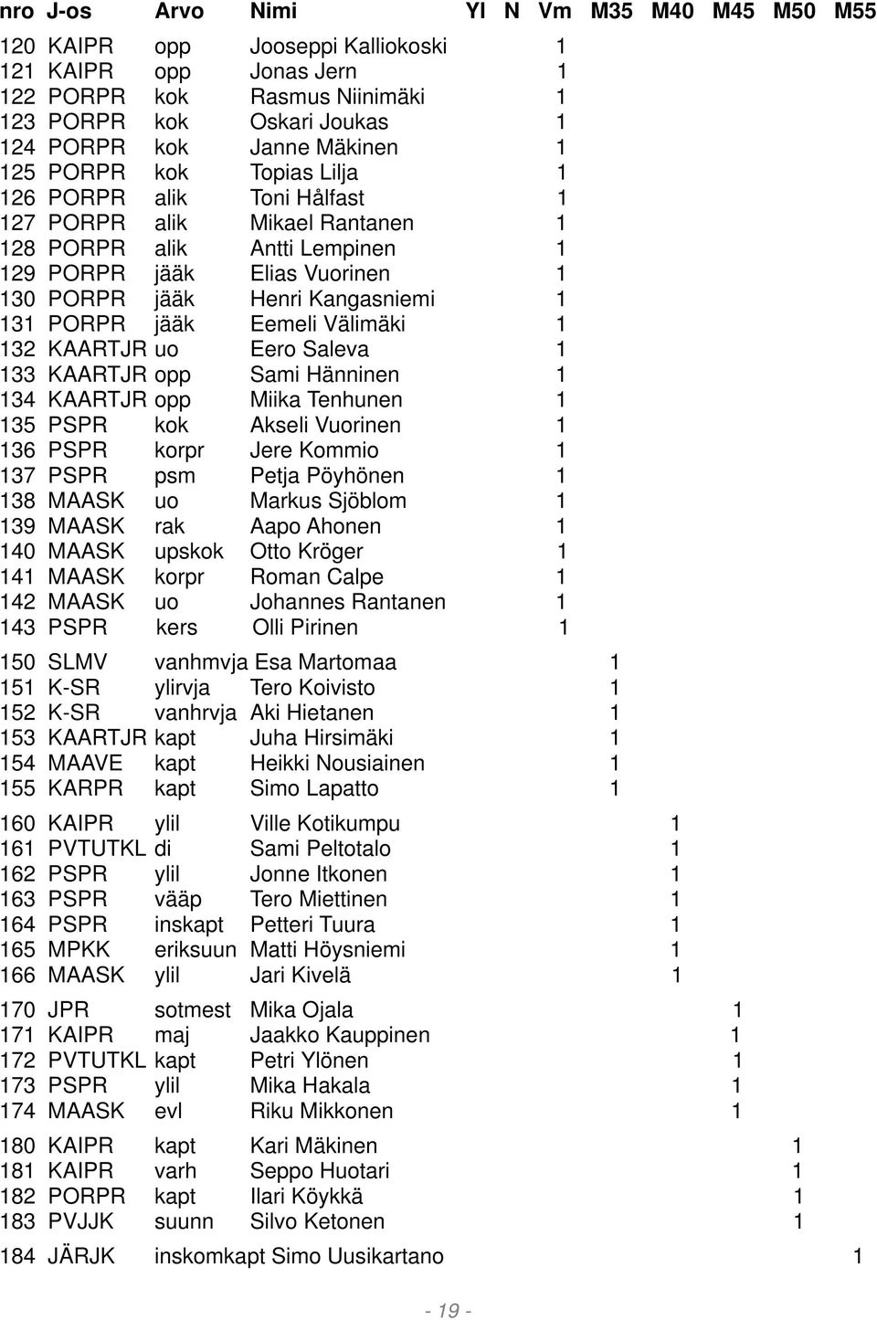 1 131 PORPR jääk Eemeli Välimäki 1 132 KAARTJR uo Eero Saleva 1 133 KAARTJR opp Sami Hänninen 1 134 KAARTJR opp Miika Tenhunen 1 135 PSPR kok Akseli Vuorinen 1 136 PSPR korpr Jere Kommio 1 137 PSPR