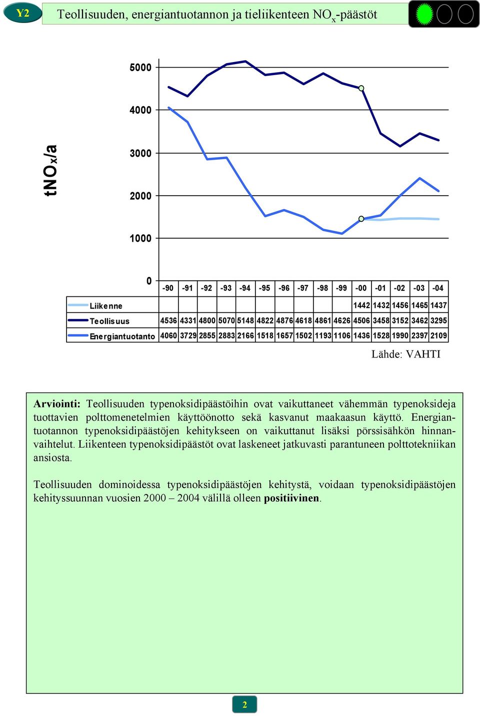 vaikuttaneet vähemmän typenoksideja tuottavien polttomenetelmien käyttöönotto sekä kasvanut maakaasun käyttö.