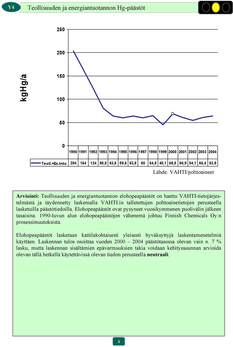 täydennetty laskemalla VAHTI:in talletettujen polttoainetietojen perusteella lasketuilla päästötiedoilla. Elohopeapäästöt ovat pysyneet vuosikymmenen puolivälin jälkeen tasaisina.