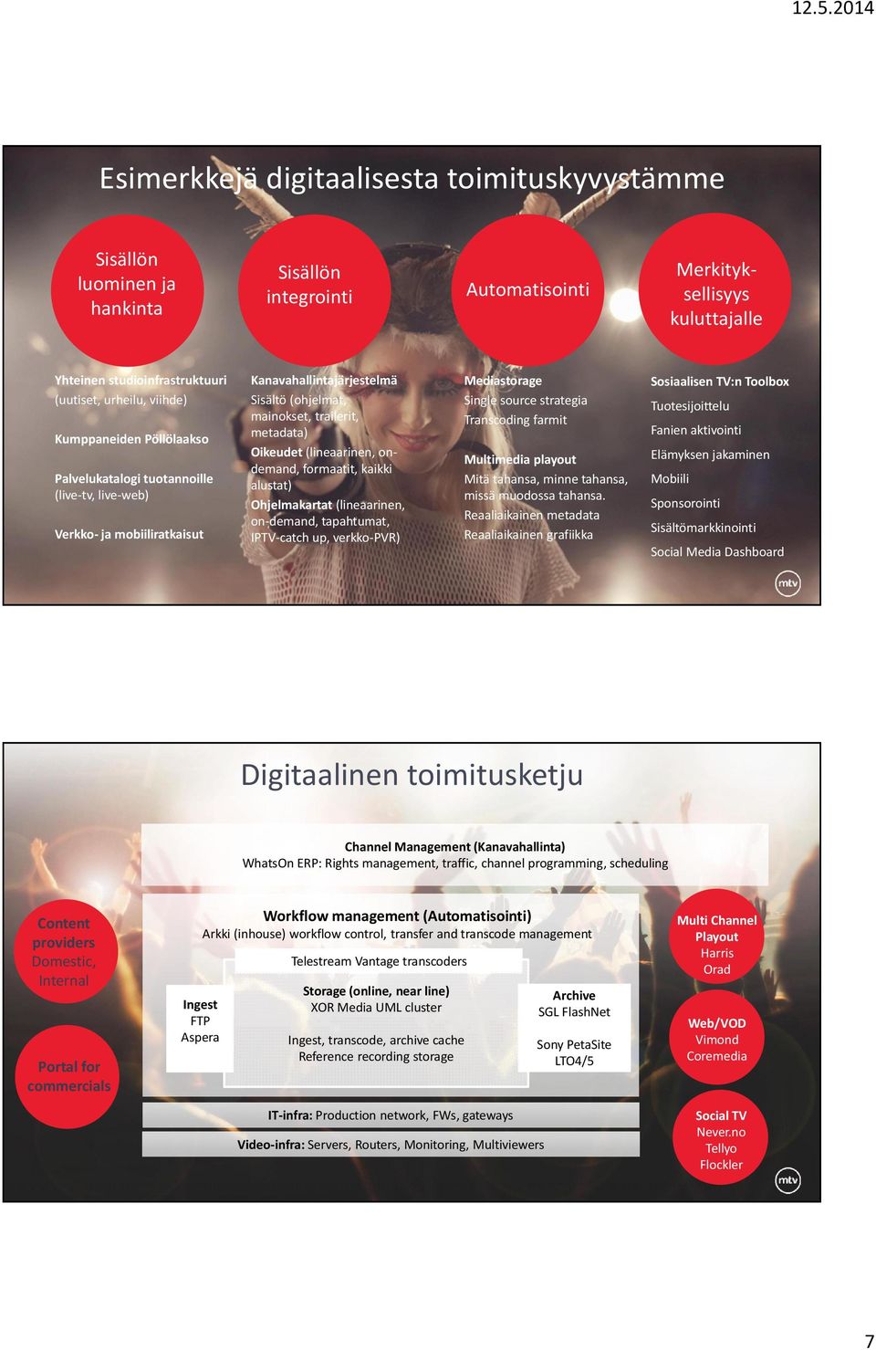 (lineaarinen, ondemand, formaatit, kaikki alustat) Ohjelmakartat (lineaarinen, on-demand, tapahtumat, IPTV-catch up, verkko-pvr) Mediastorage Single source strategia Transcoding farmit Multimedia