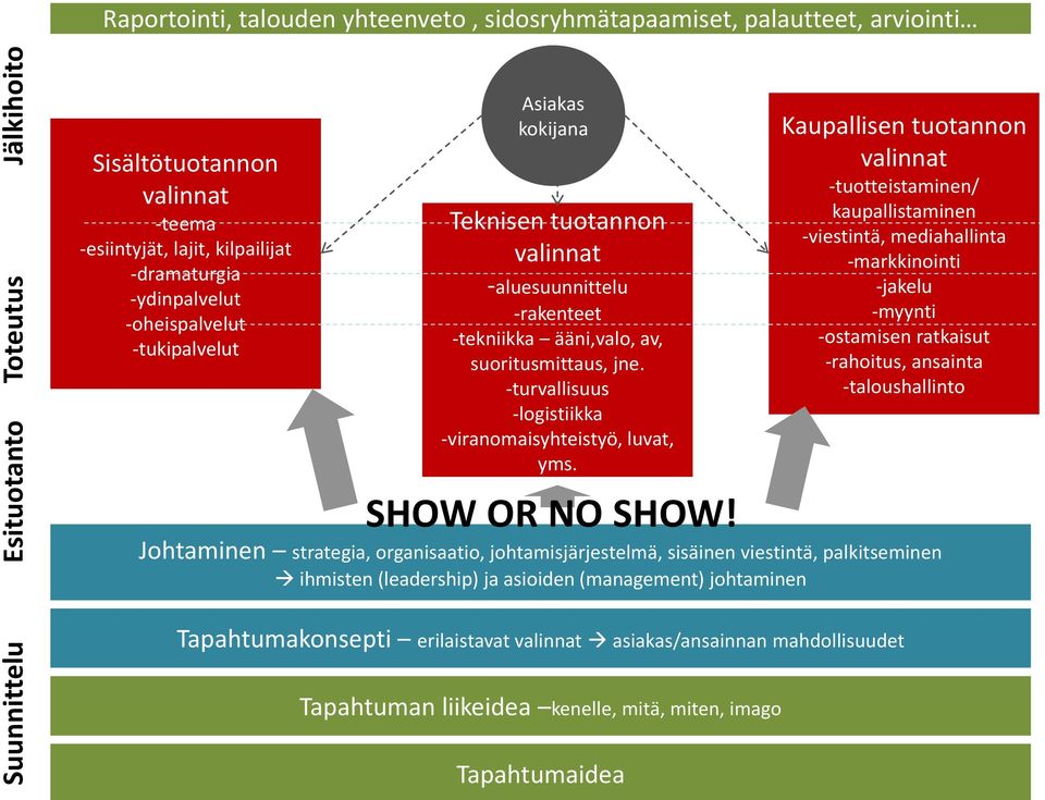 -turvallisuus -logistiikka -viranomaisyhteistyö, luvat, yms. SHOW OR NO SHOW!