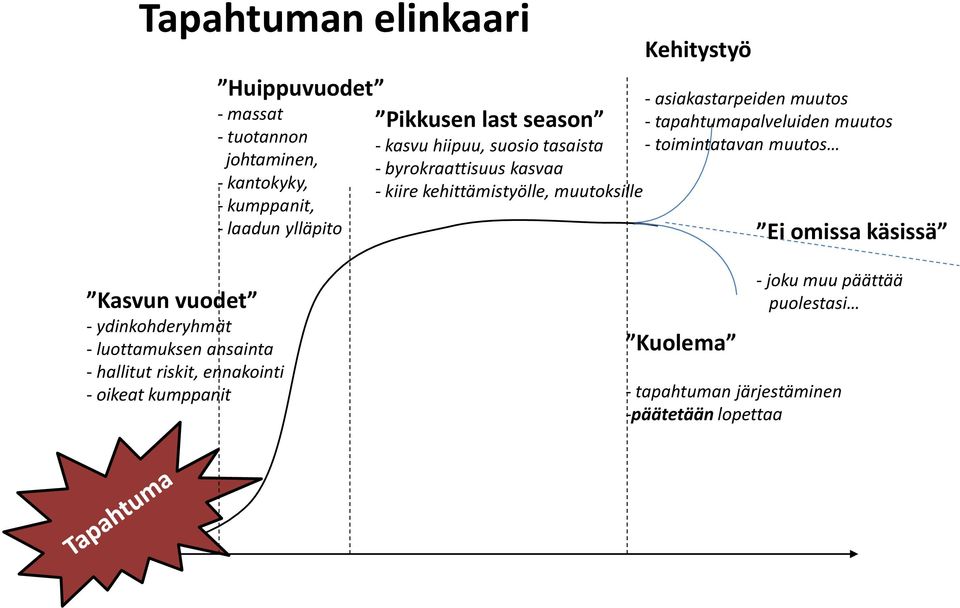 asiakastarpeiden muutos - tapahtumapalveluiden muutos - toimintatavan muutos Ei omissa käsissä Kasvun vuodet - ydinkohderyhmät -