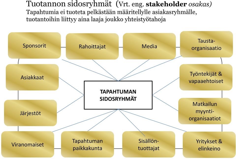 liittyy aina laaja joukko yhteistyötahoja Sponsorit Rahoittajat Media Taustaorganisaatio Asiakkaat