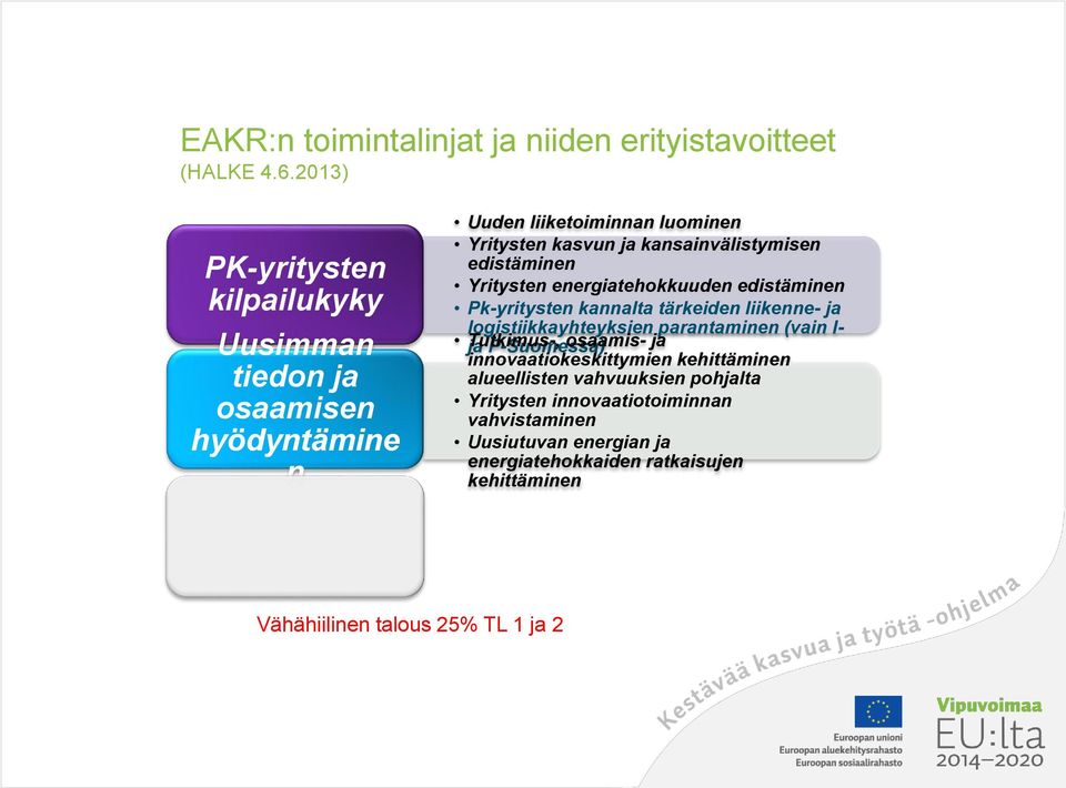 edistäminen Yritysten energiatehokkuuden edistäminen Pk-yritysten kannalta tärkeiden liikenne- ja logistiikkayhteyksien parantaminen (vain I- ja