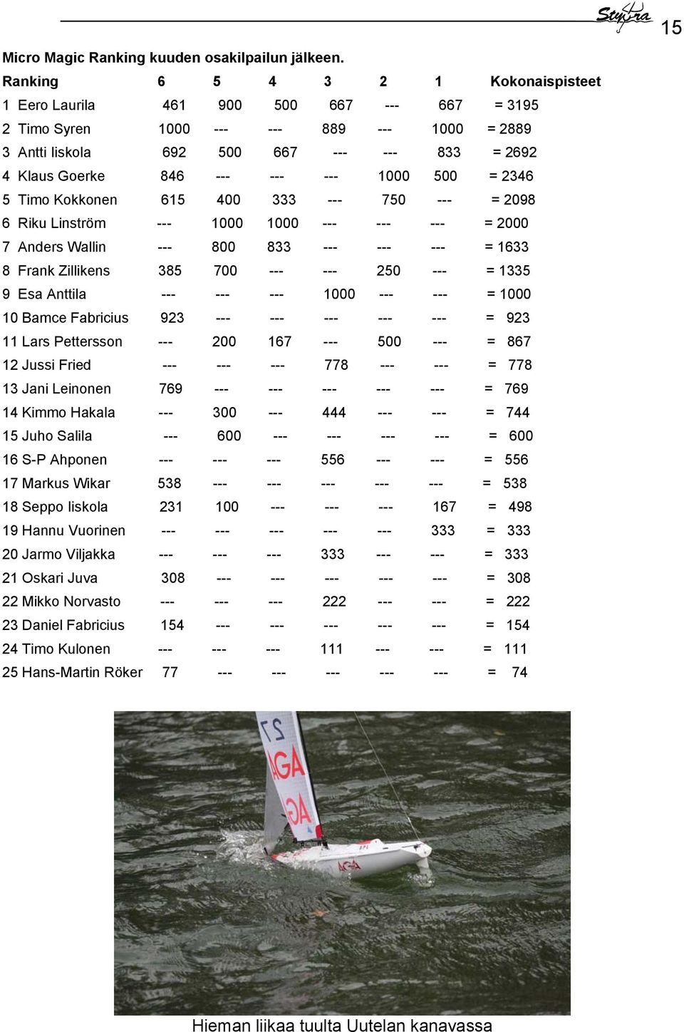 --- --- 1000 500 = 2346 5 Timo Kokkonen 615 400 333 --- 750 --- = 2098 6 Riku Linström --- 1000 1000 --- --- --- = 2000 7 Anders Wallin --- 800 833 --- --- --- = 1633 8 Frank Zillikens 385 700 ---