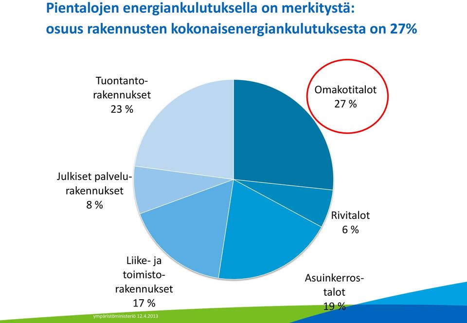 Tuontantorakennukset 23 % Omakotitalot 27 % Julkiset