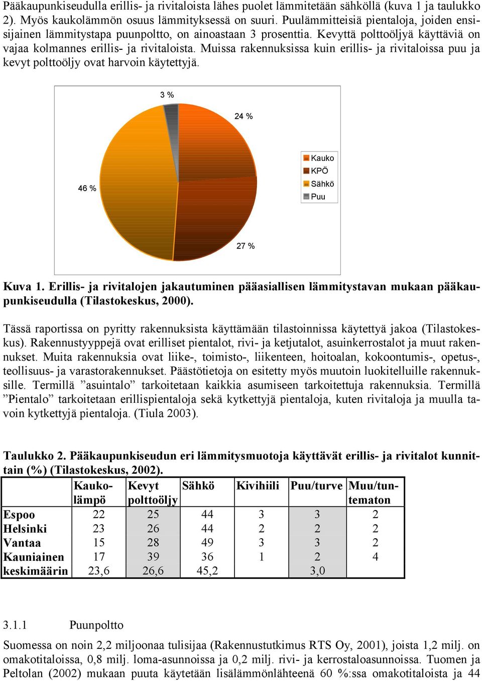 Muissa rakennuksissa kuin erillis ja rivitaloissa puu ja kevyt polttoöljy ovat harvoin käytettyjä. 3 % 24 % 46 % Kauko KPÖ Sähkö Puu 27 % Kuva 1.