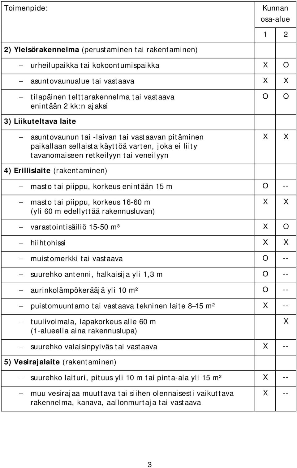 (rakentaminen) O X O X masto tai piippu, korkeus enintään 15 m O -- masto tai piippu, korkeus 16-60 m (yli 60 m edellyttää rakennusluvan) X X varastointisäiliö 15-50 m³ X O hiihtohissi X X