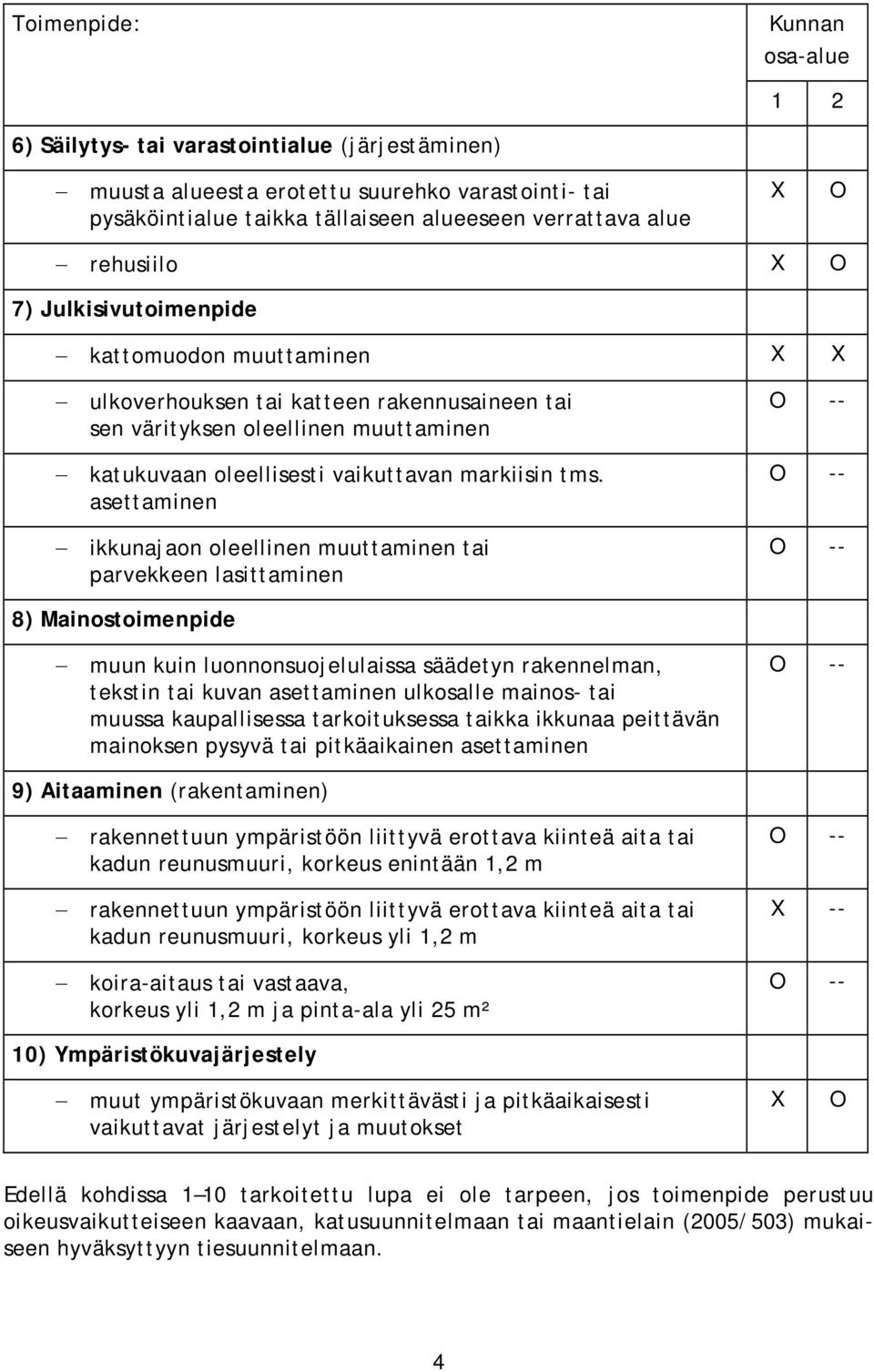 asettaminen ikkunajaon oleellinen muuttaminen tai parvekkeen lasittaminen O -- O -- O -- 8) Mainostoimenpide muun kuin luonnonsuojelulaissa säädetyn rakennelman, tekstin tai kuvan asettaminen