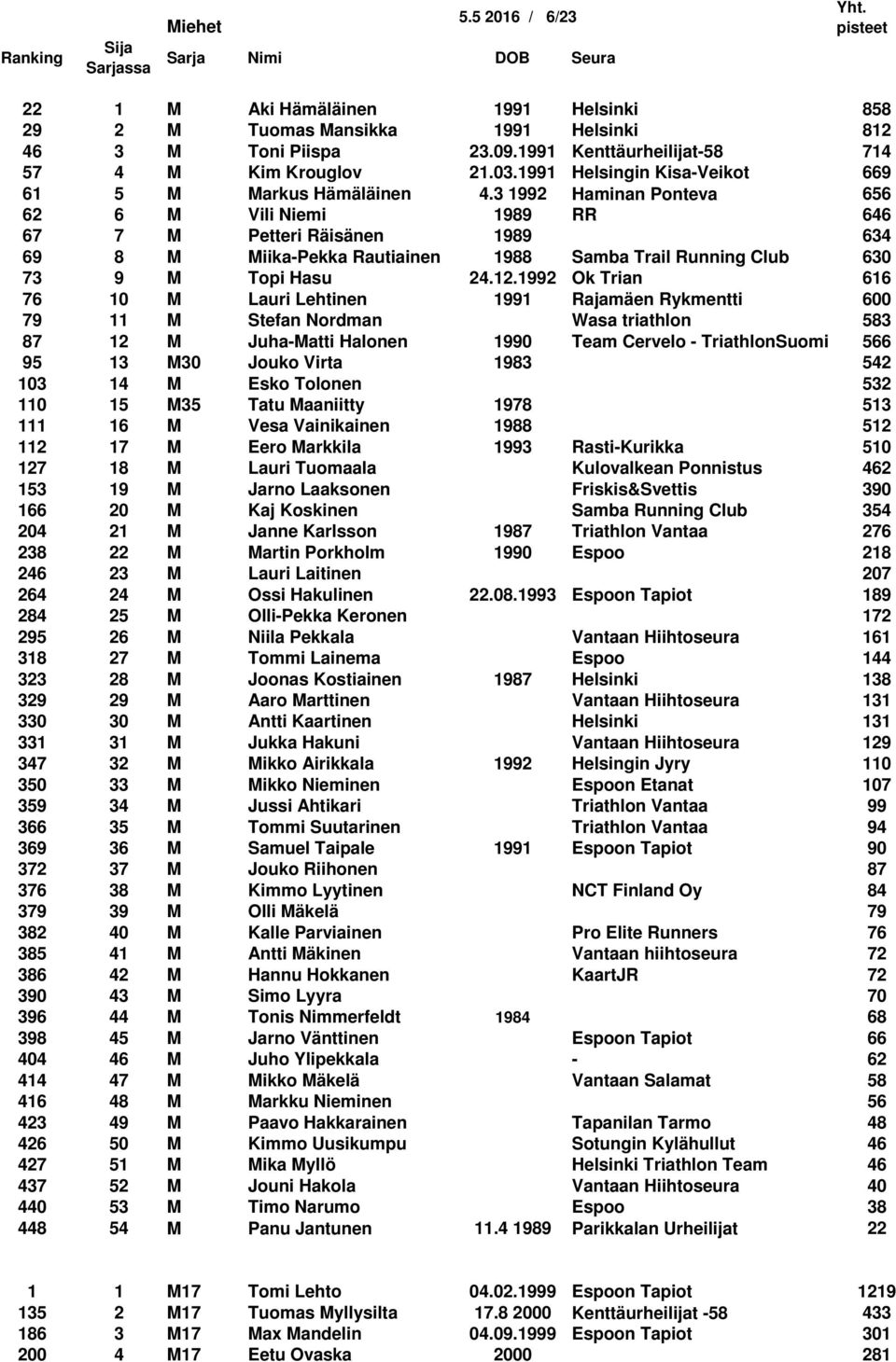 3 1992 Haminan Ponteva 656 62 6 M Vili Niemi 1989 RR 646 67 7 M Petteri Räisänen 1989 634 69 8 M Miika-Pekka Rautiainen 1988 Samba Trail Running Club 630 73 9 M Topi Hasu 24.12.