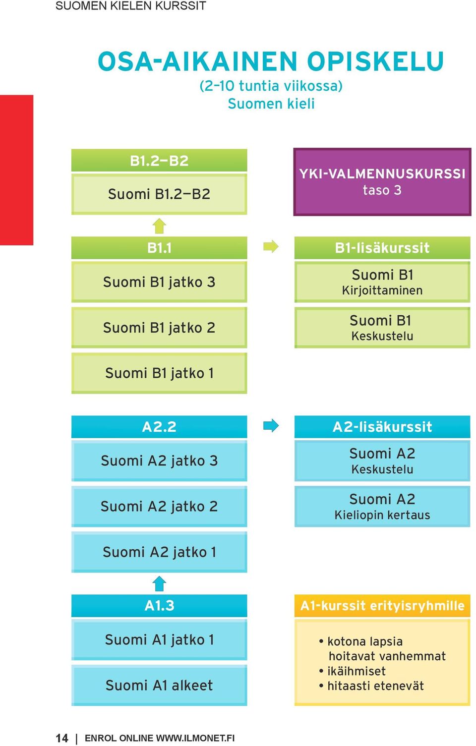 2 Suomi A2 jatko 3 Suomi A2 jatko 2 A2-lisäkurssit Suomi A2 Keskustelu Suomi A2 Kieliopin kertaus Suomi A2 jatko 1 A1.