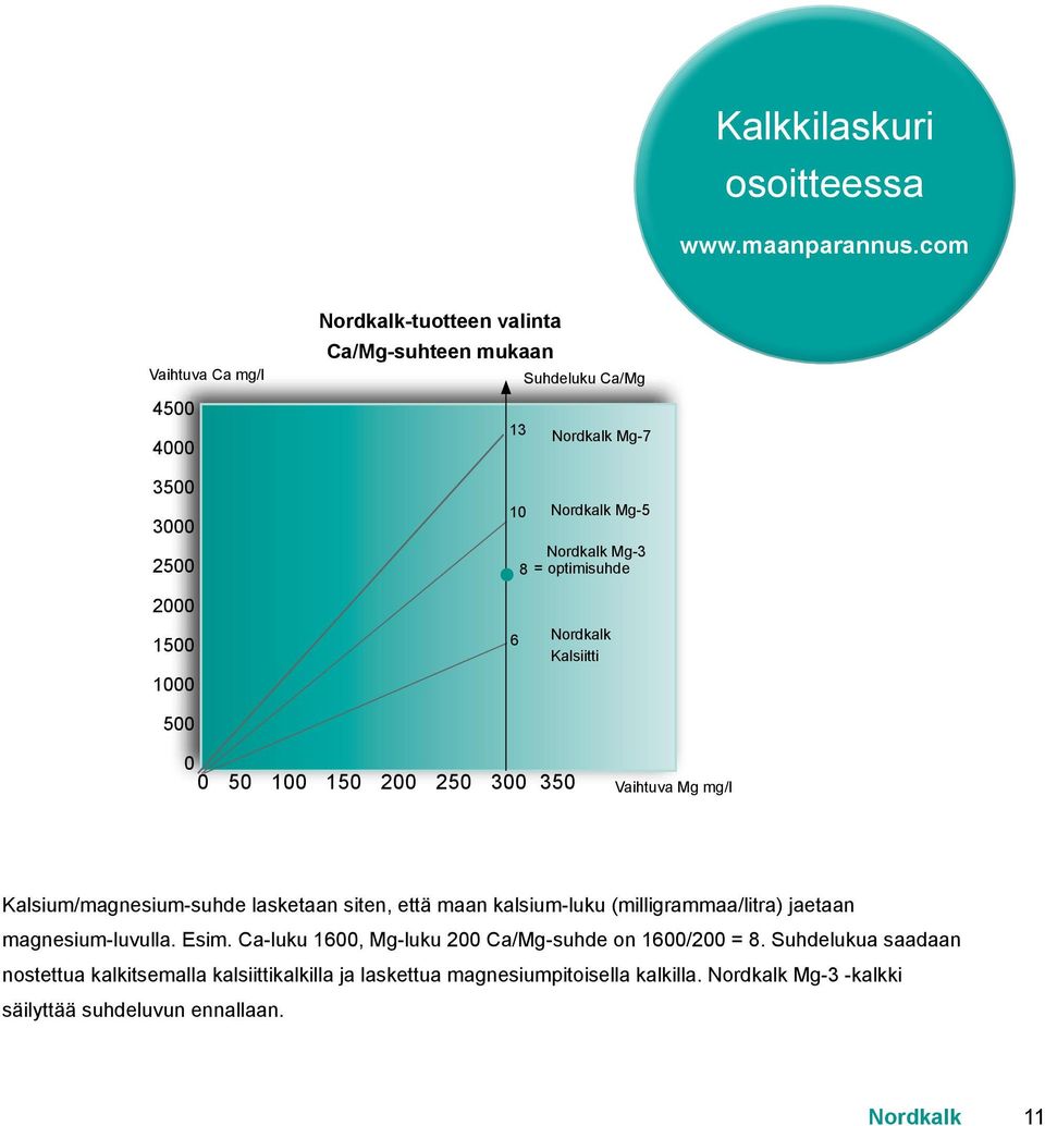 optimisuhde 2000 1500 1000 500 6 Nordkalk Kalsiitti 0 0 50 100 150 200 250 300 350 Vaihtuva Mg mg/l Kalsium/magnesium-suhde lasketaan siten, että maan