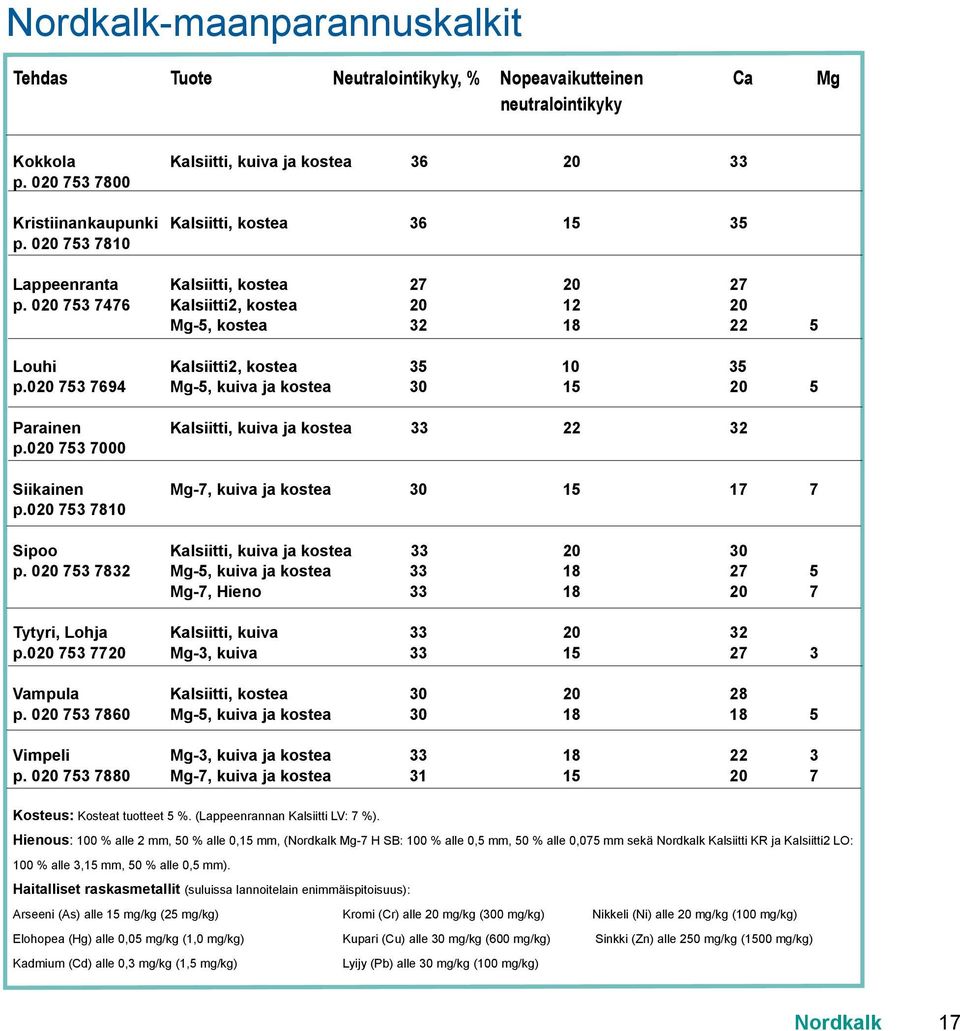 020 753 7476 Kalsiitti2, kostea 20 12 20 Mg-5, kostea 32 18 22 5 Louhi Kalsiitti2, kostea 35 10 35 p.020 753 7694 Mg-5, kuiva ja kostea 30 15 20 5 Parainen Kalsiitti, kuiva ja kostea 33 22 32 p.