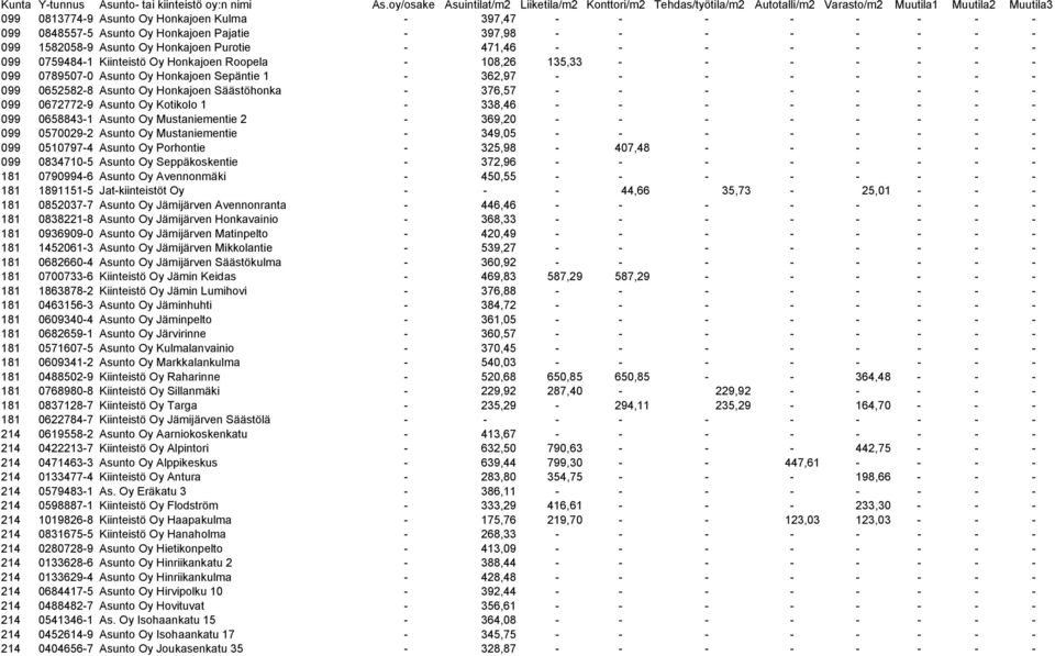 - - - - - - - - 099 0672772-9 Asunto Oy Kotikolo 1-338,46 - - - - - - - - 099 0658843-1 Asunto Oy Mustaniementie 2-369,20 - - - - - - - - 099 0570029-2 Asunto Oy Mustaniementie - 349,05 - - - - - - -