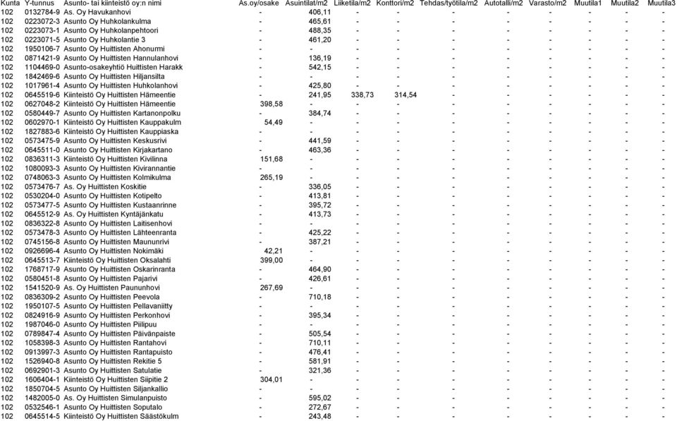 Huhkolantie 3-461,20 - - - - - - - - 102 1950106-7 Asunto Oy Huittisten Ahonurmi - - - - - - - - - - 102 0871421-9 Asunto Oy Huittisten Hannulanhovi - 136,19 - - - - - - - - 102 1104469-0