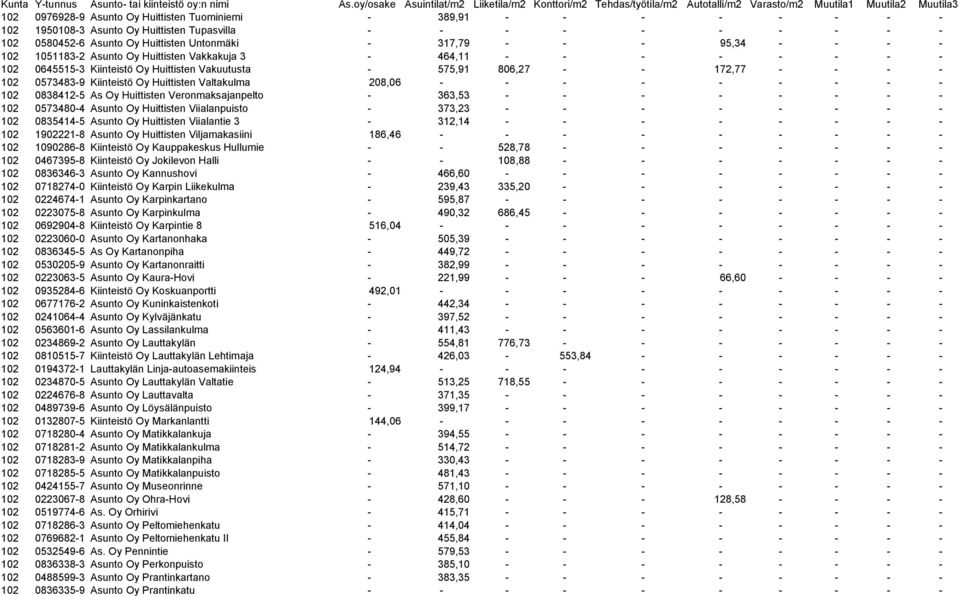 Huittisten Valtakulma 208,06 - - - - - - - - - 102 0838412-5 As Oy Huittisten Veronmaksajanpelto - 363,53 - - - - - - - - 102 0573480-4 Asunto Oy Huittisten Viialanpuisto - 373,23 - - - - - - - - 102