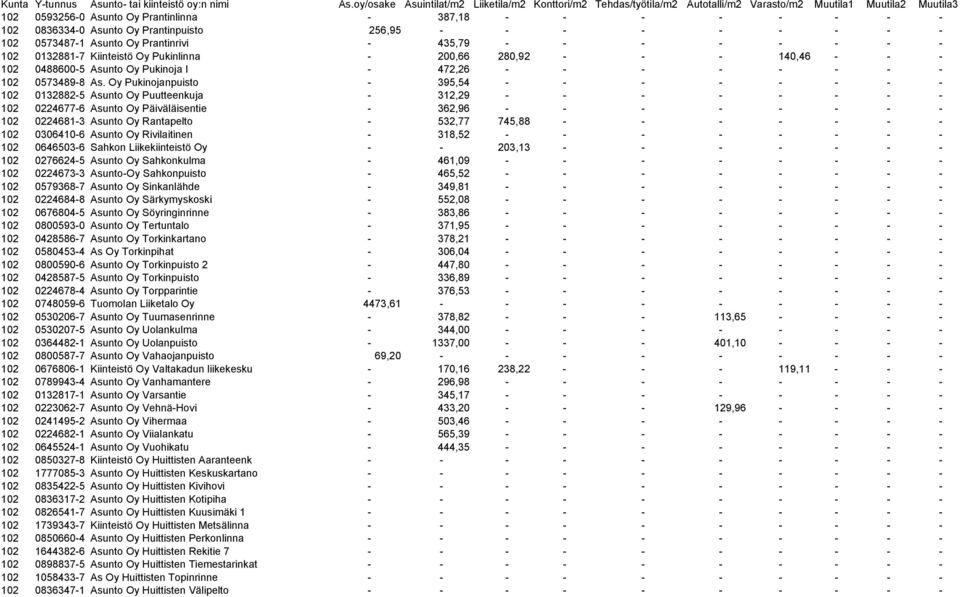 Oy Pukinojanpuisto - 395,54 - - - - - - - - 102 0132882-5 Asunto Oy Puutteenkuja - 312,29 - - - - - - - - 102 0224677-6 Asunto Oy Päiväläisentie - 362,96 - - - - - - - - 102 0224681-3 Asunto Oy