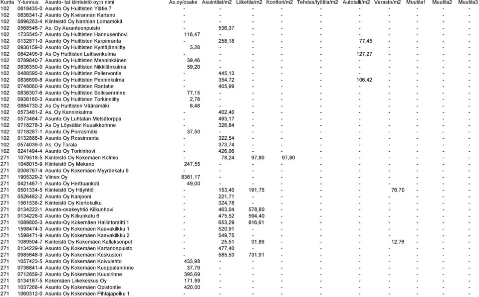 Oy Aaranteenpuisto - 536,37 - - - - - - - - 102 1735545-7 Asunto Oy Huittisten Hannusenhovi 116,47 - - - - - - - - - 102 0132871-0 Asunto Oy Huittisten Karpinranta - 258,18 - - - 77,45 - - - - 102