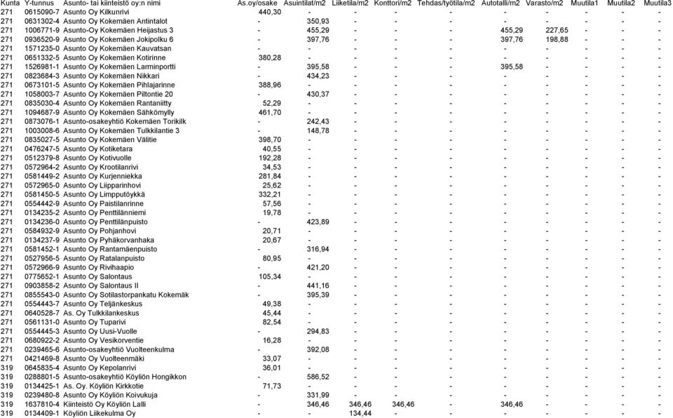 380,28 - - - - - - - - - 271 1526981-1 Asunto Oy Kokemäen Larminportti - 395,58 - - - 395,58 - - - - 271 0823684-3 Asunto Oy Kokemäen Nikkari - 434,23 - - - - - - - - 271 0673101-5 Asunto Oy Kokemäen