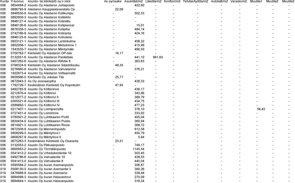 - - - - - 006 0676338-3 Asunto Oy Alastaron Kotipiha - 484,74 - - - - - - - - 006 0742166-8 Asunto Oy Alastaron Kotiranta - 424,16 - - - - - - - - 006 0846125-8 Asunto Oy Alastaron Kotivainio - - - -