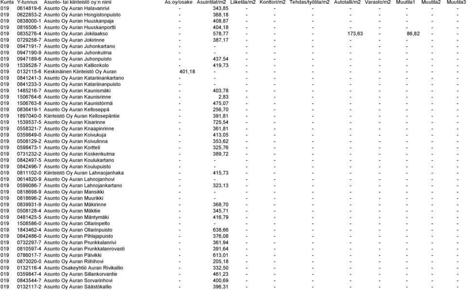 - - - - - - - 019 0947191-7 Asunto Oy Auran Juhonkartano - - - - - - - - - - 019 0947190-9 Asunto Oy Auran Juhonkulma - - - - - - - - - - 019 0947189-6 Asunto Oy Auran Juhonpuisto - 437,54 - - - - -